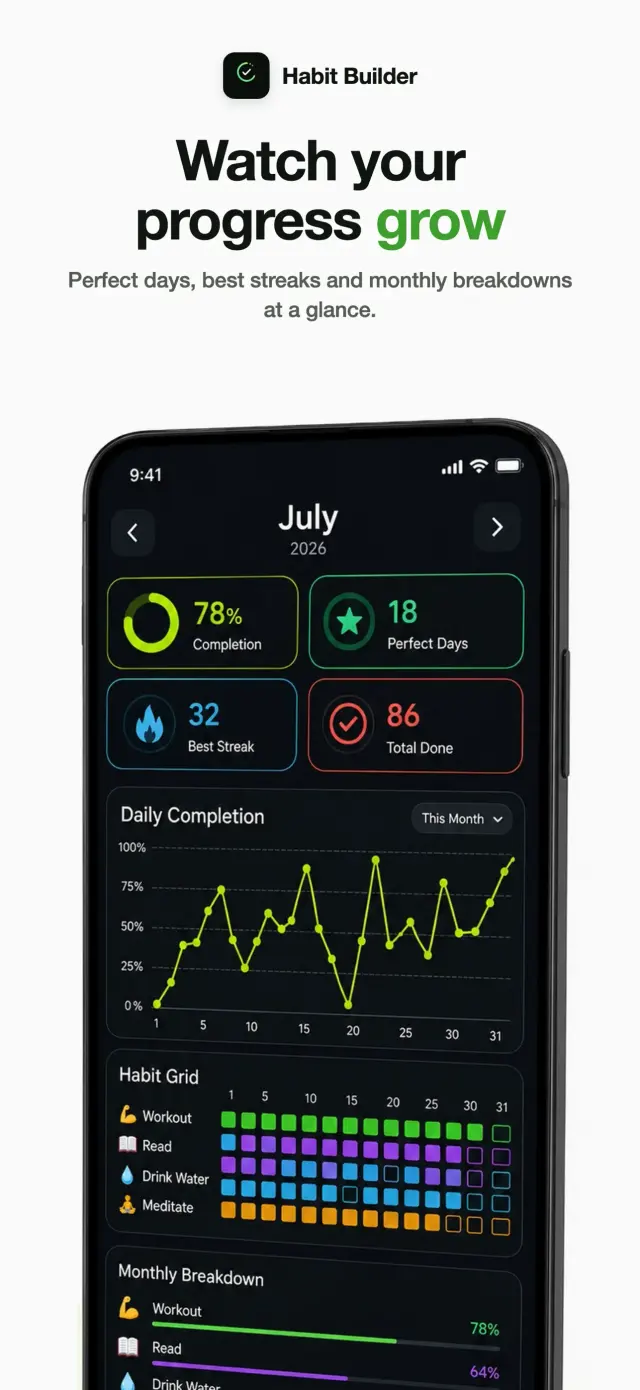 Habit Builder progress charts — monthly completion rate, perfect days, best streak and a per-habit grid