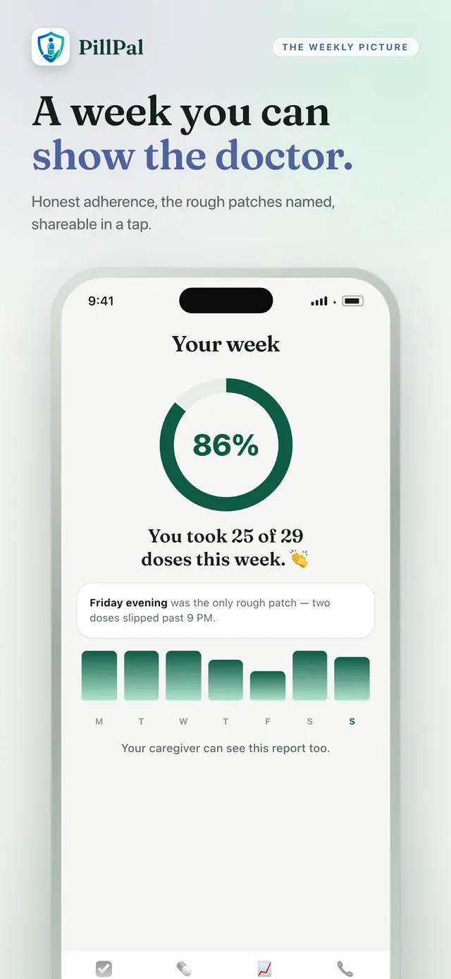 Pillpal weekly adherence report — 86 percent of doses taken, with the rough patches named, shareable with a doctor